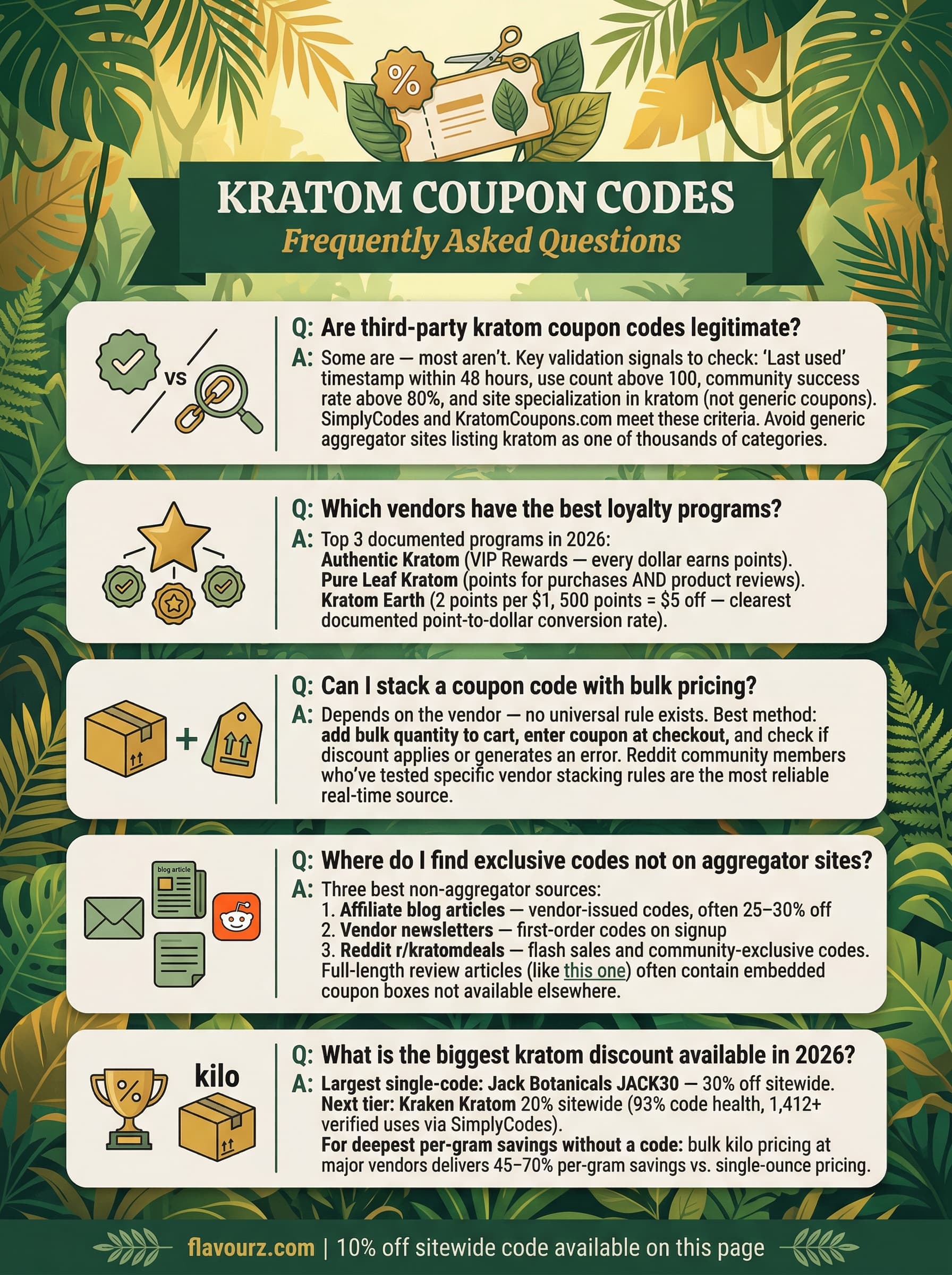 infographic for Finding Kratom Coupons 11 Legitimate Discount Sources Frequently Asked Questions
